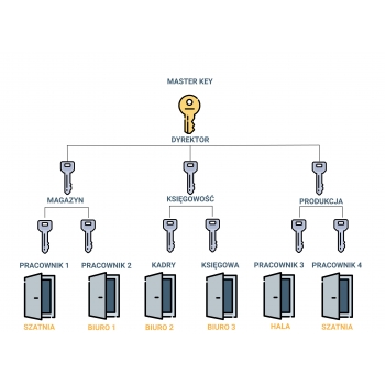Schemat systemu Master Key